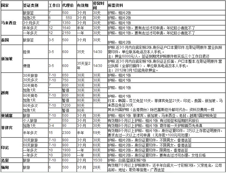 簽證所需的材料