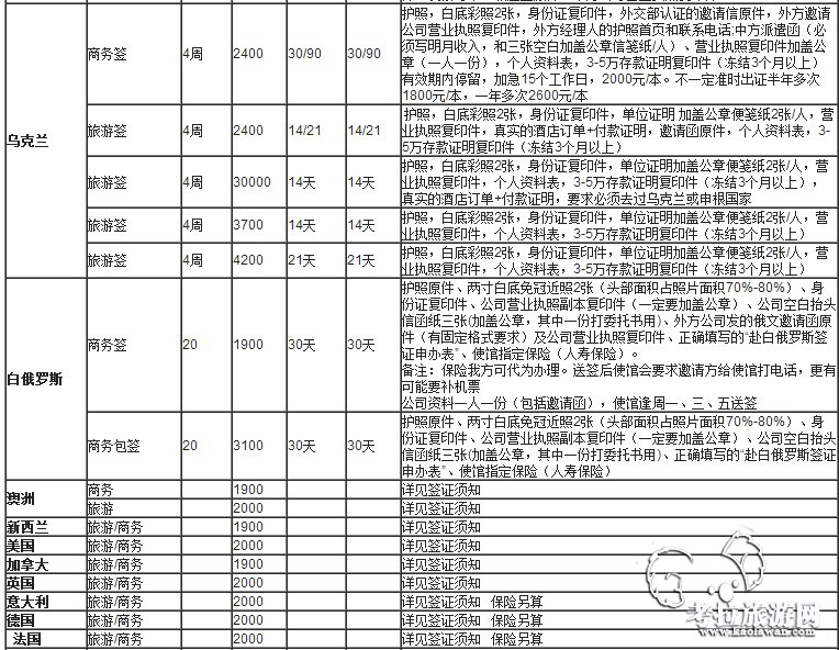 辦理簽證所需的材料